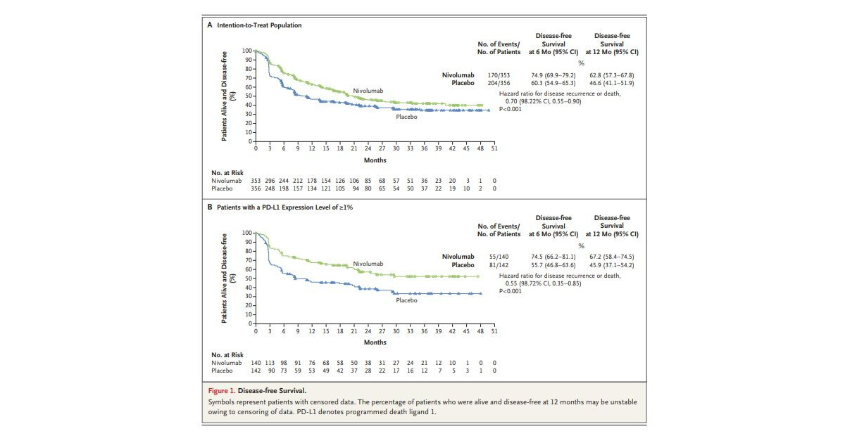 Adjuvant Nivolumab Versus Placebo In Muscle Invasive Urothelial