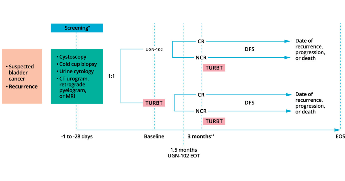 Treatment of Low-grade Intermediate-risk Nonmuscle-invasive Bladder ...